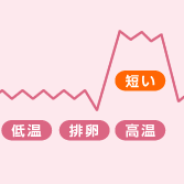 期 ない 高温 続か 高温期の途中で体温が下がる