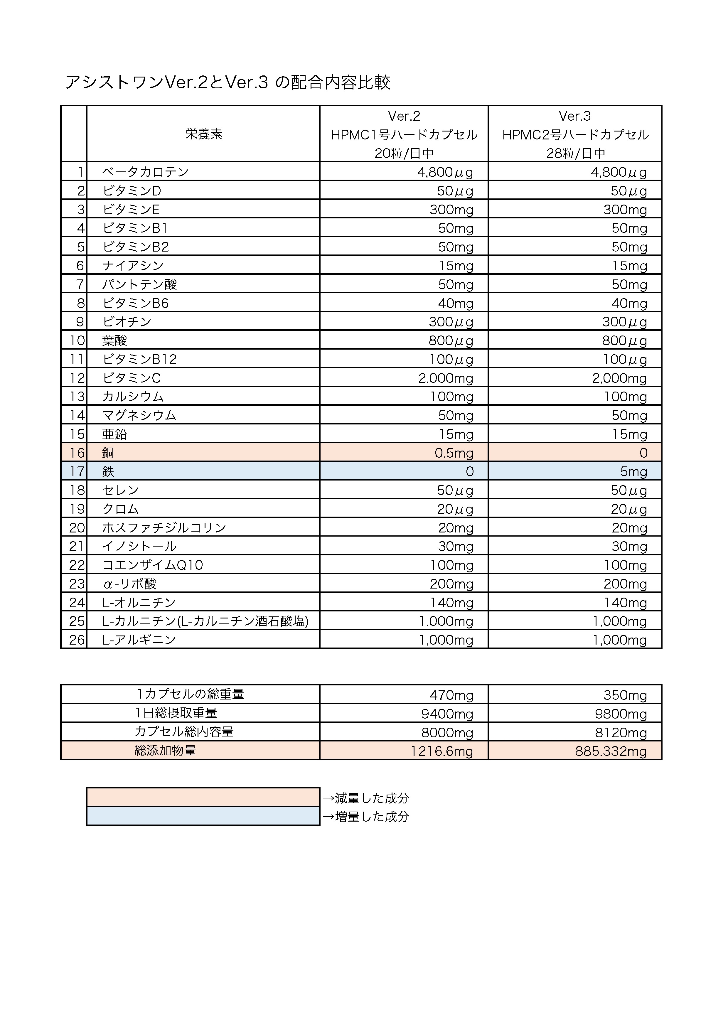 アシストワンVer.2・3配合比較表