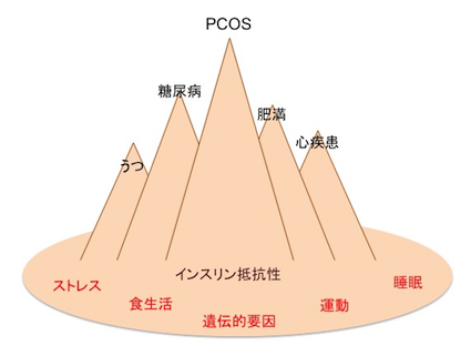 pcos